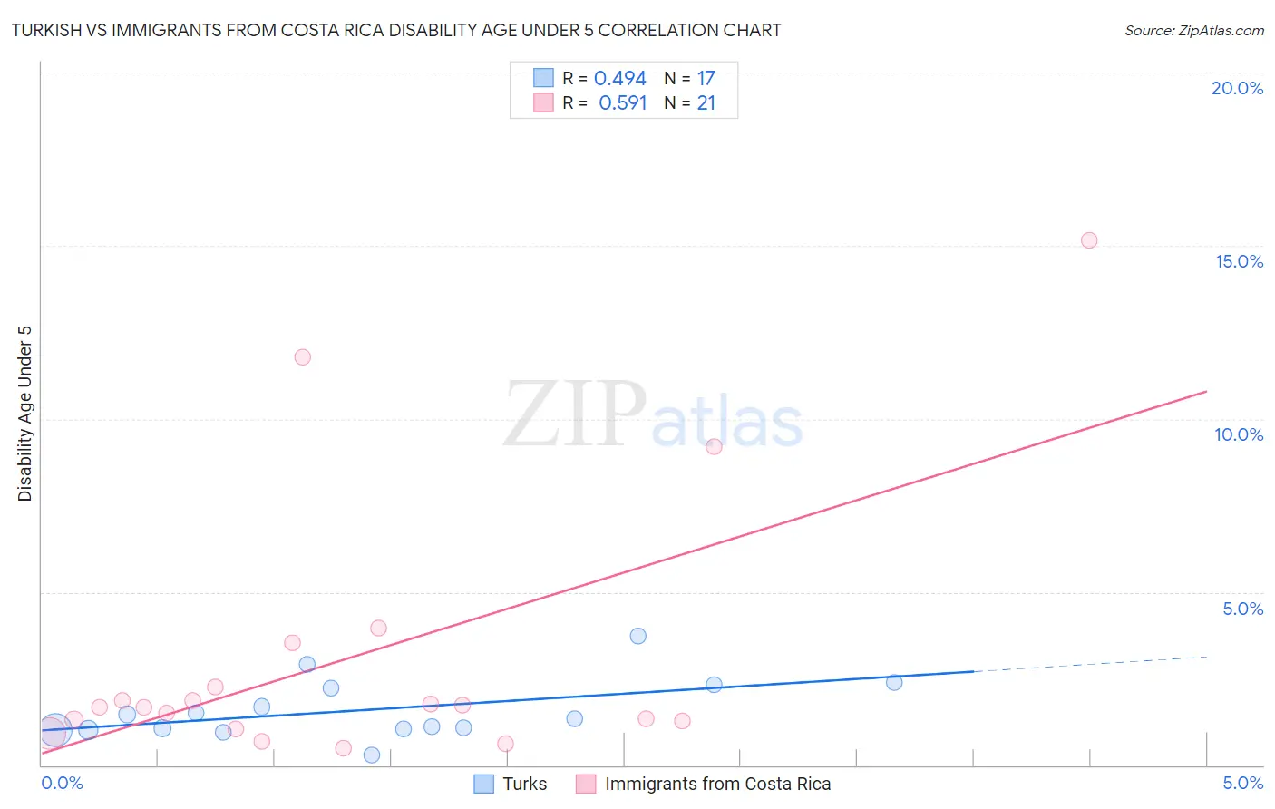 Turkish vs Immigrants from Costa Rica Disability Age Under 5
