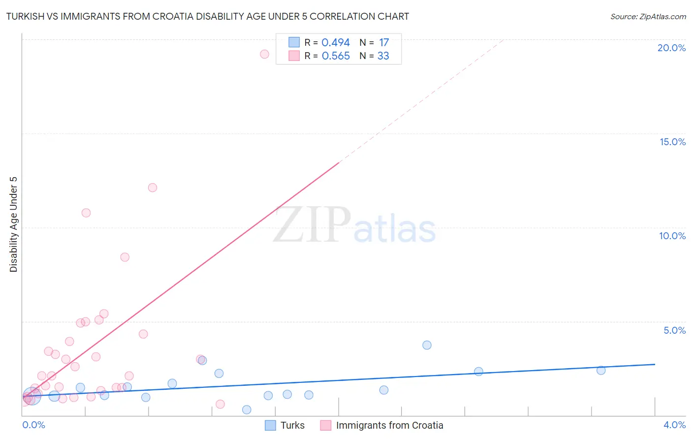 Turkish vs Immigrants from Croatia Disability Age Under 5