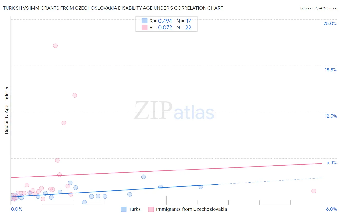 Turkish vs Immigrants from Czechoslovakia Disability Age Under 5