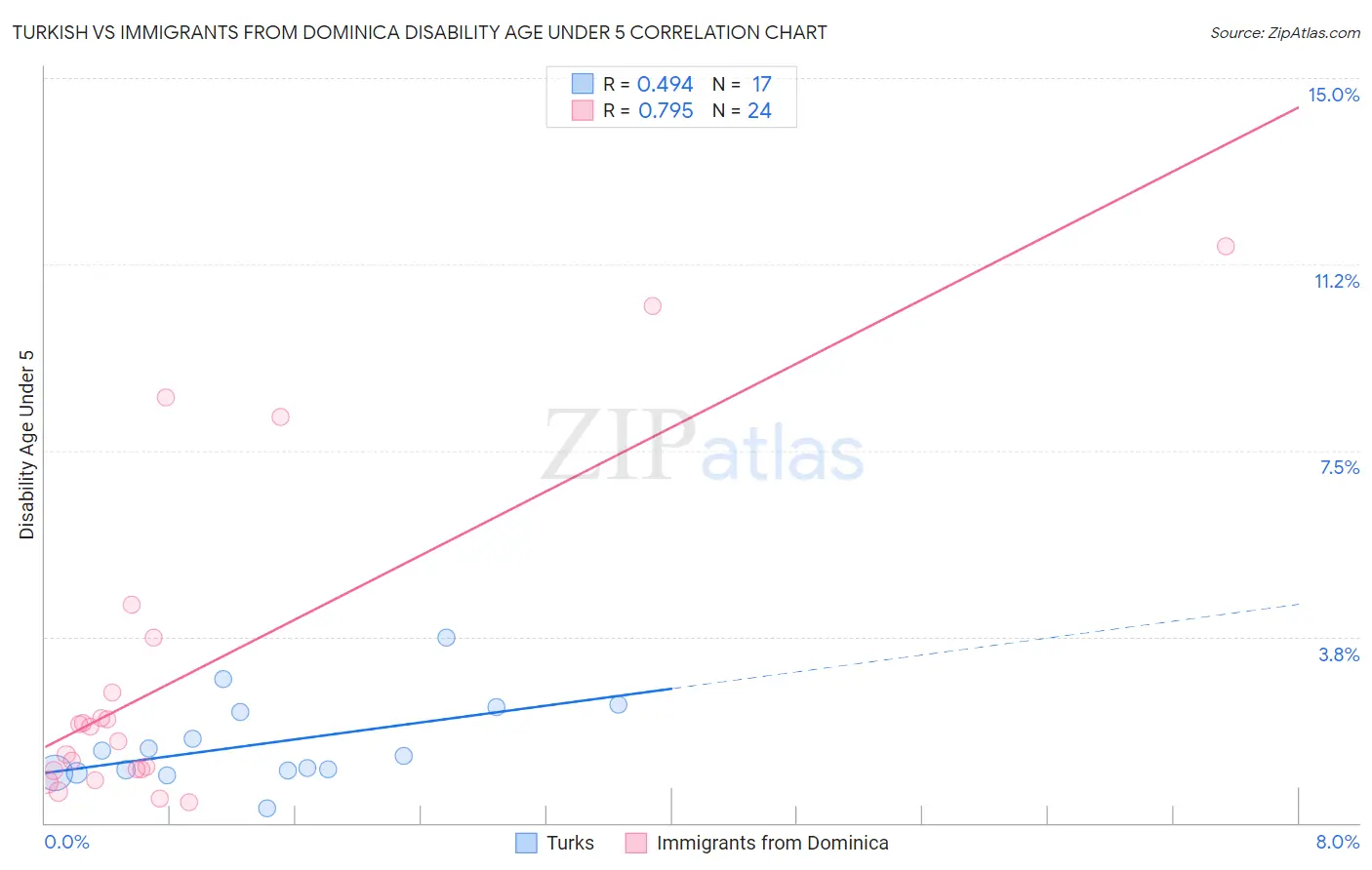 Turkish vs Immigrants from Dominica Disability Age Under 5