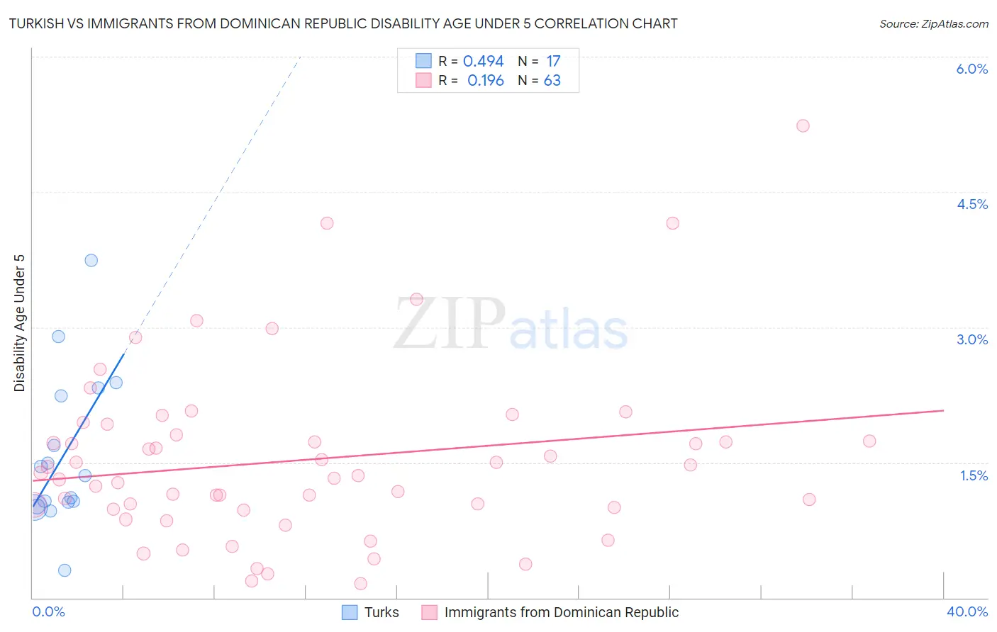 Turkish vs Immigrants from Dominican Republic Disability Age Under 5