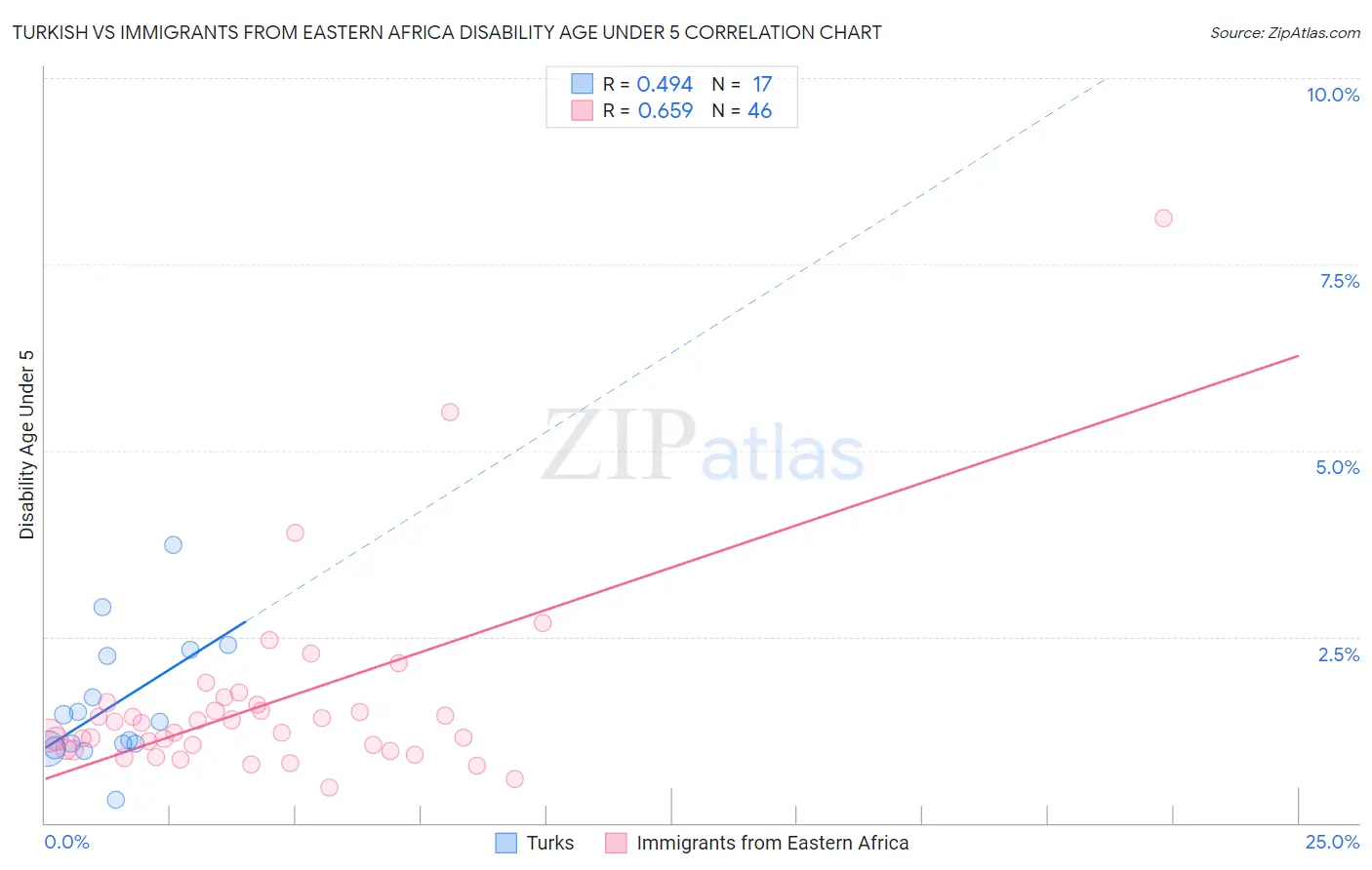 Turkish vs Immigrants from Eastern Africa Disability Age Under 5
