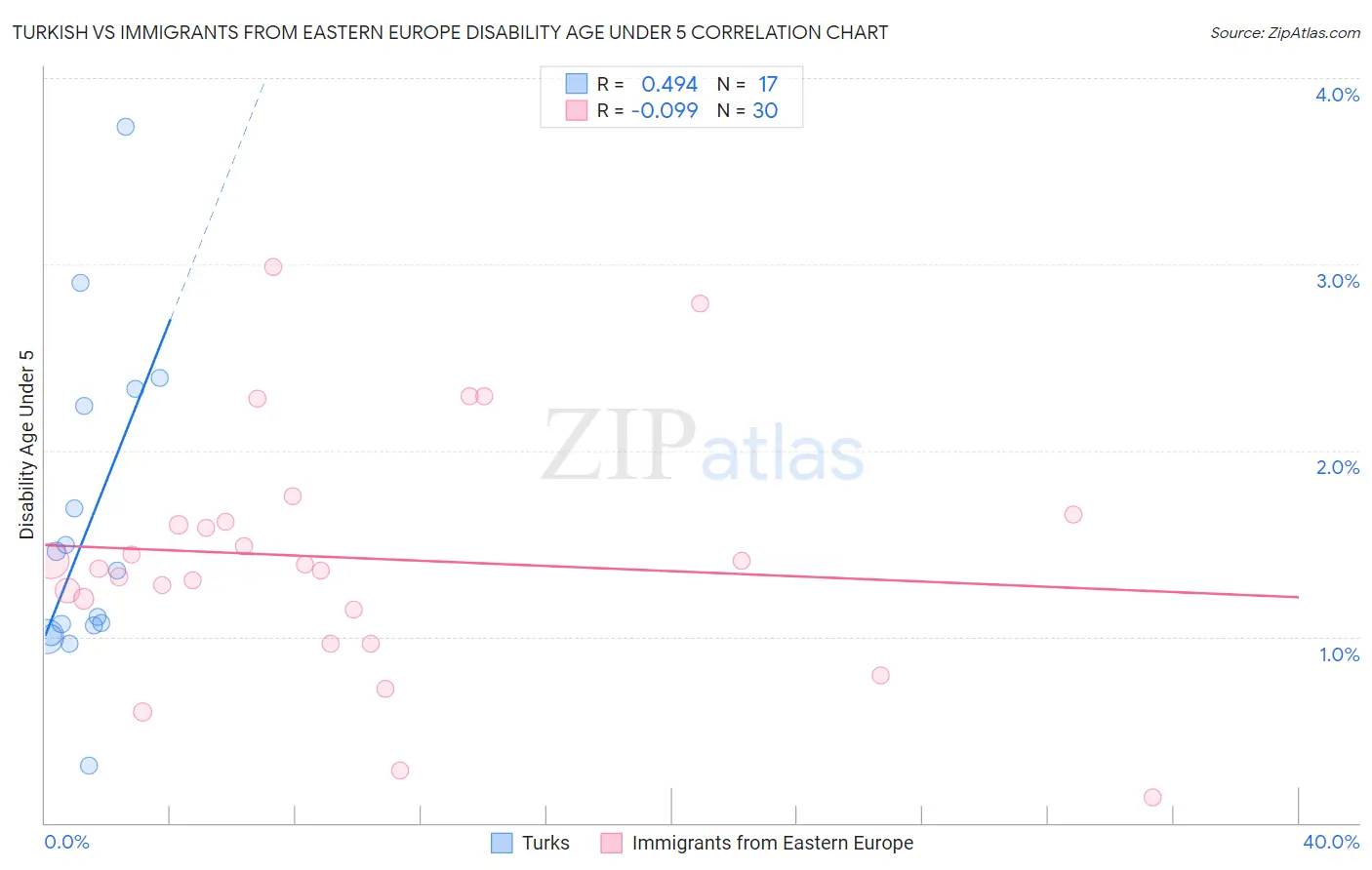 Turkish vs Immigrants from Eastern Europe Disability Age Under 5