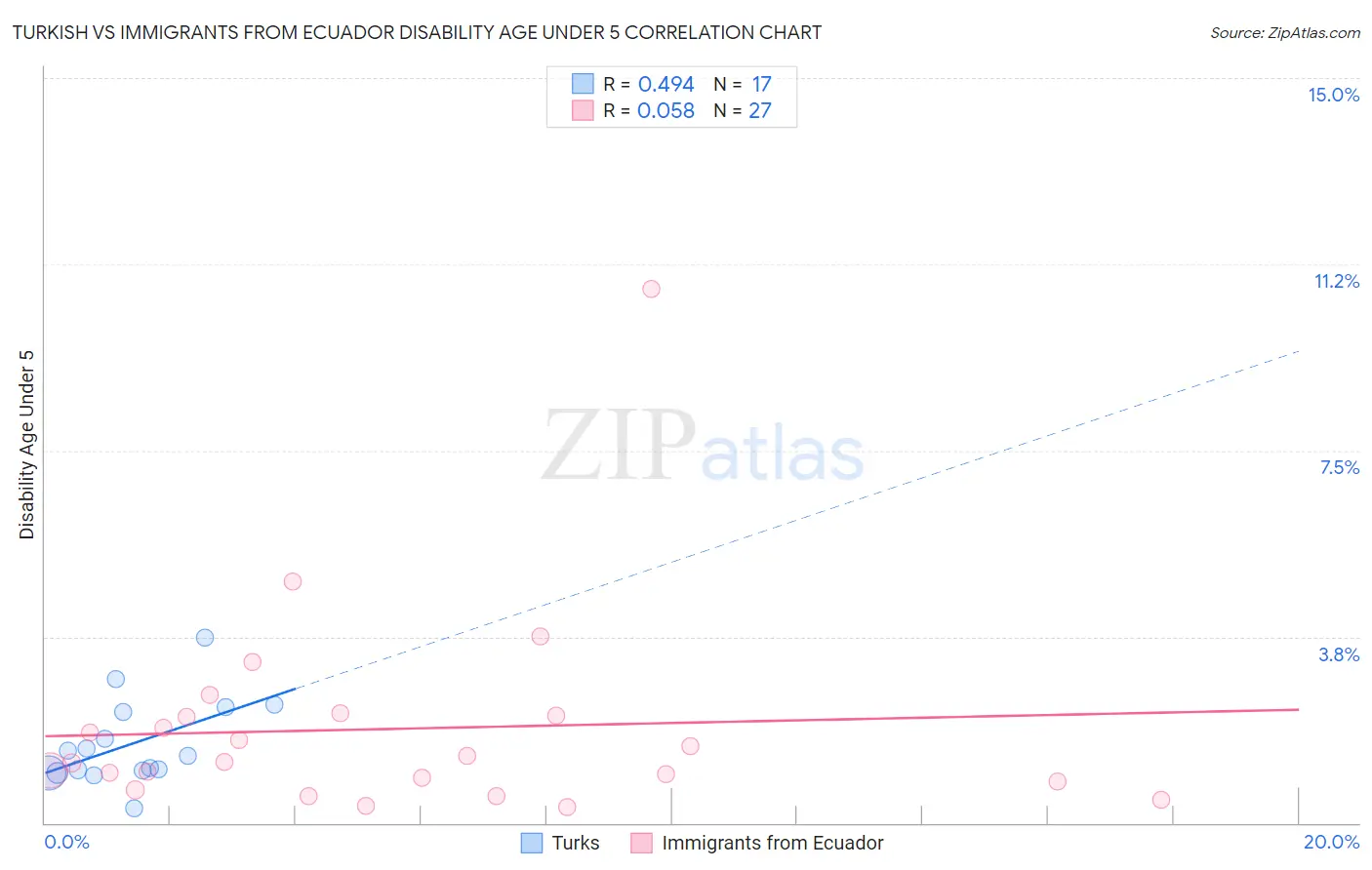 Turkish vs Immigrants from Ecuador Disability Age Under 5