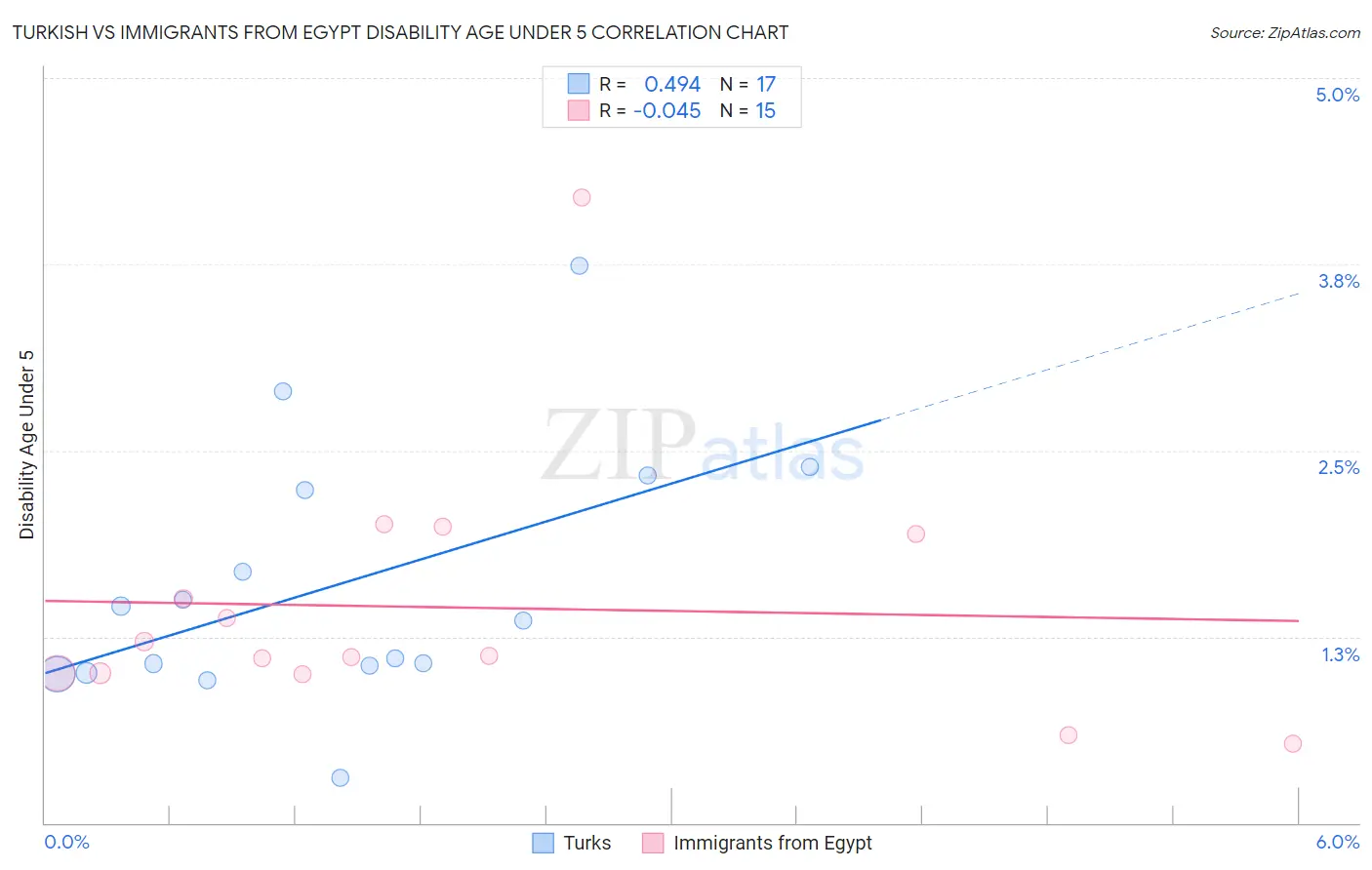 Turkish vs Immigrants from Egypt Disability Age Under 5