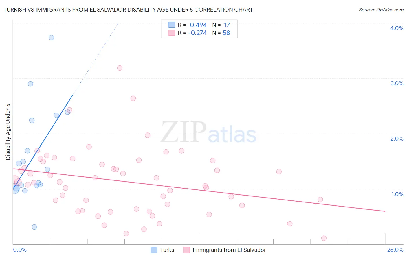 Turkish vs Immigrants from El Salvador Disability Age Under 5