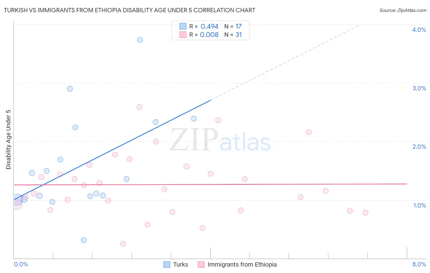 Turkish vs Immigrants from Ethiopia Disability Age Under 5