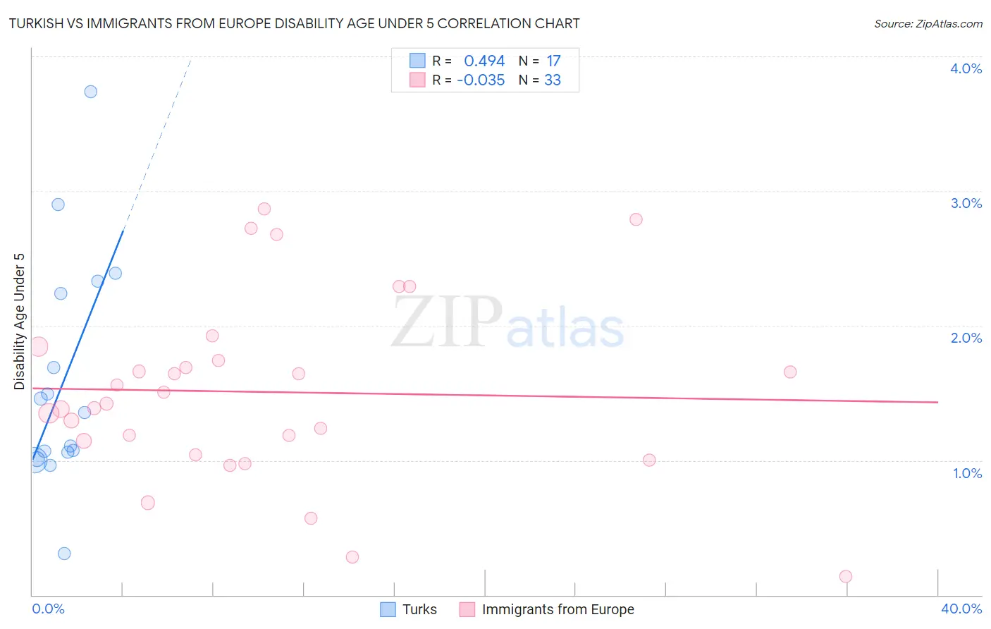 Turkish vs Immigrants from Europe Disability Age Under 5