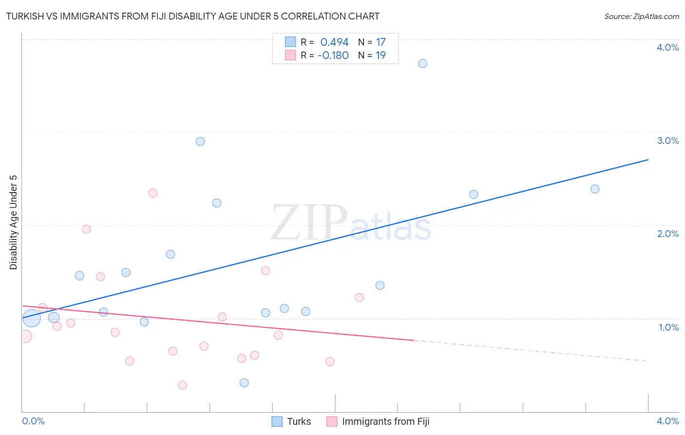 Turkish vs Immigrants from Fiji Disability Age Under 5