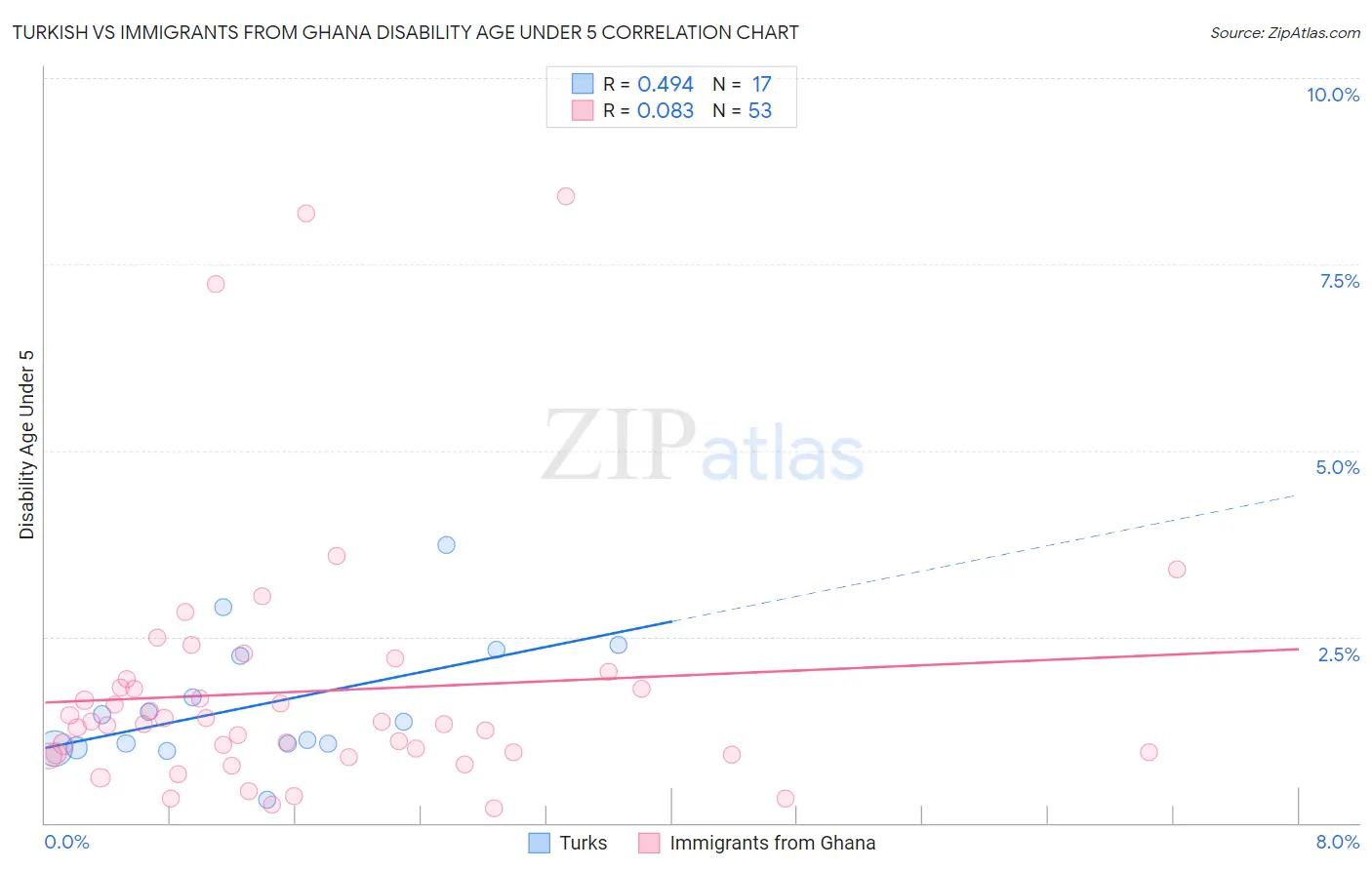 Turkish vs Immigrants from Ghana Disability Age Under 5