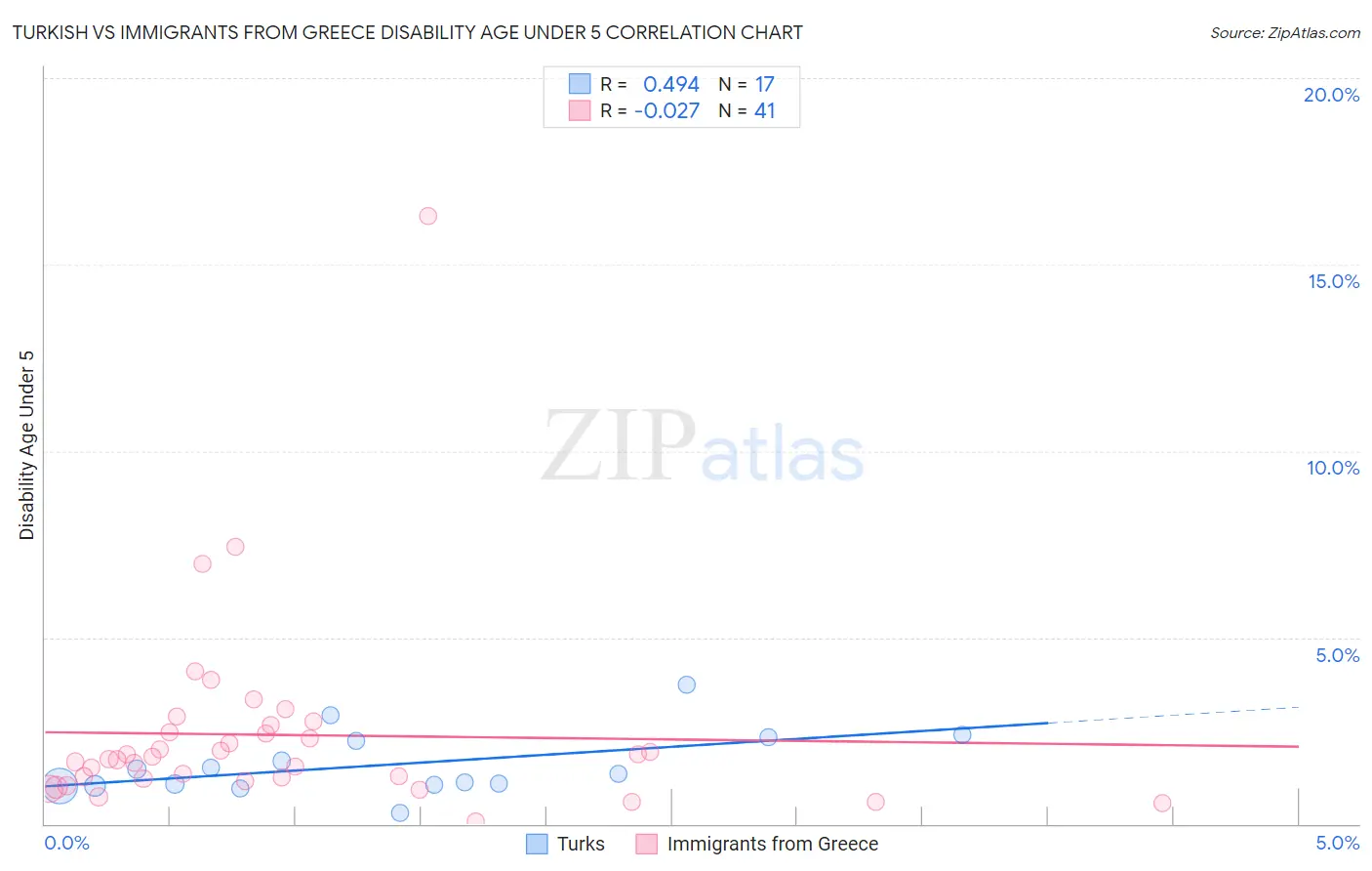 Turkish vs Immigrants from Greece Disability Age Under 5