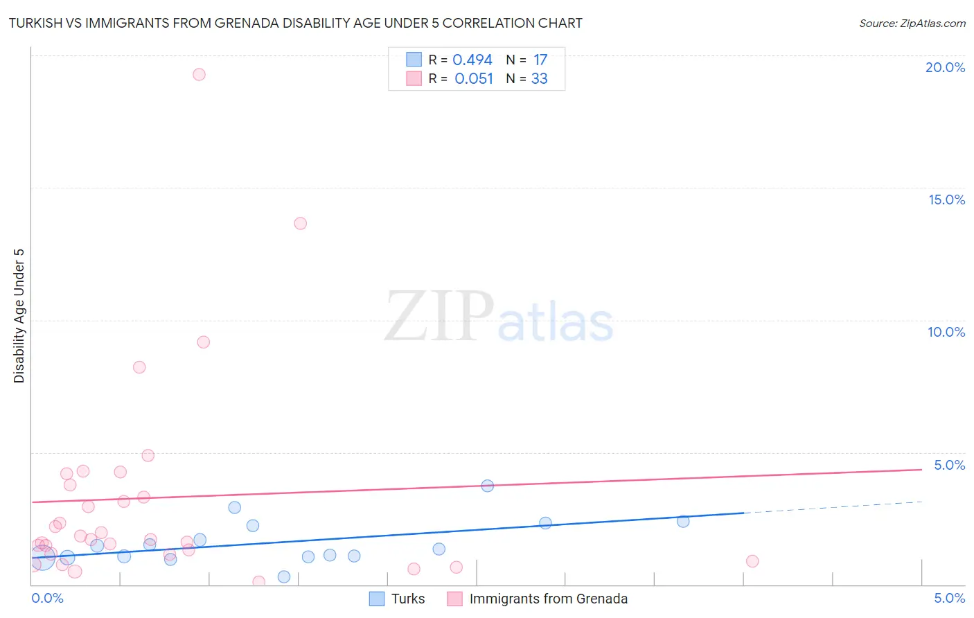 Turkish vs Immigrants from Grenada Disability Age Under 5