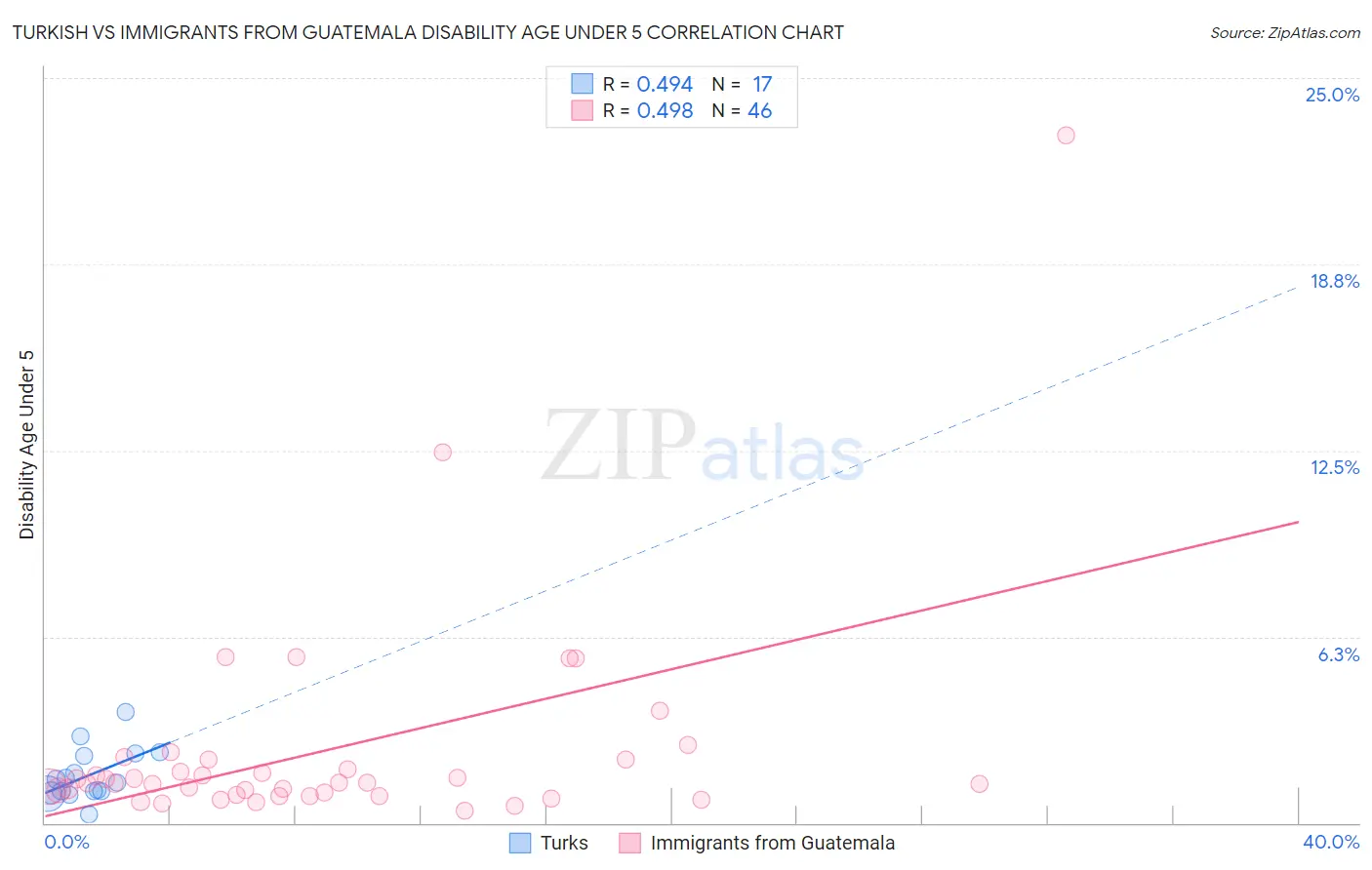 Turkish vs Immigrants from Guatemala Disability Age Under 5