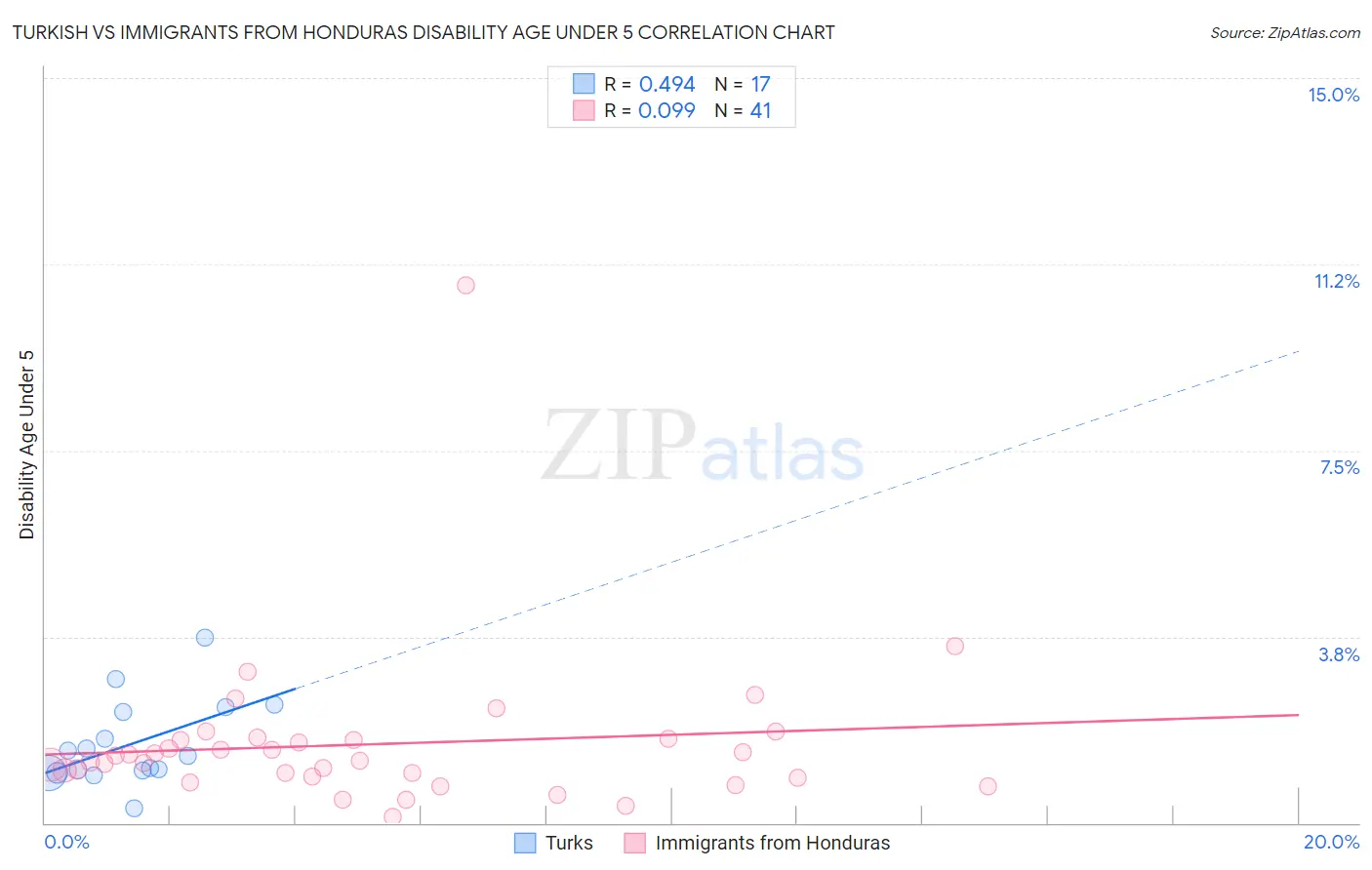 Turkish vs Immigrants from Honduras Disability Age Under 5