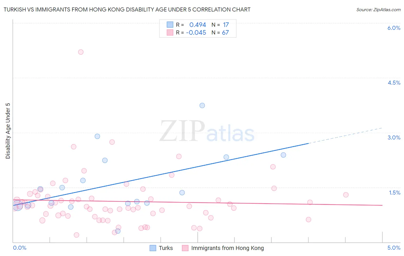Turkish vs Immigrants from Hong Kong Disability Age Under 5