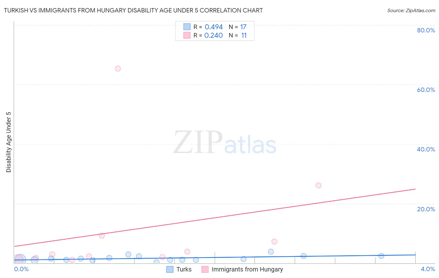 Turkish vs Immigrants from Hungary Disability Age Under 5