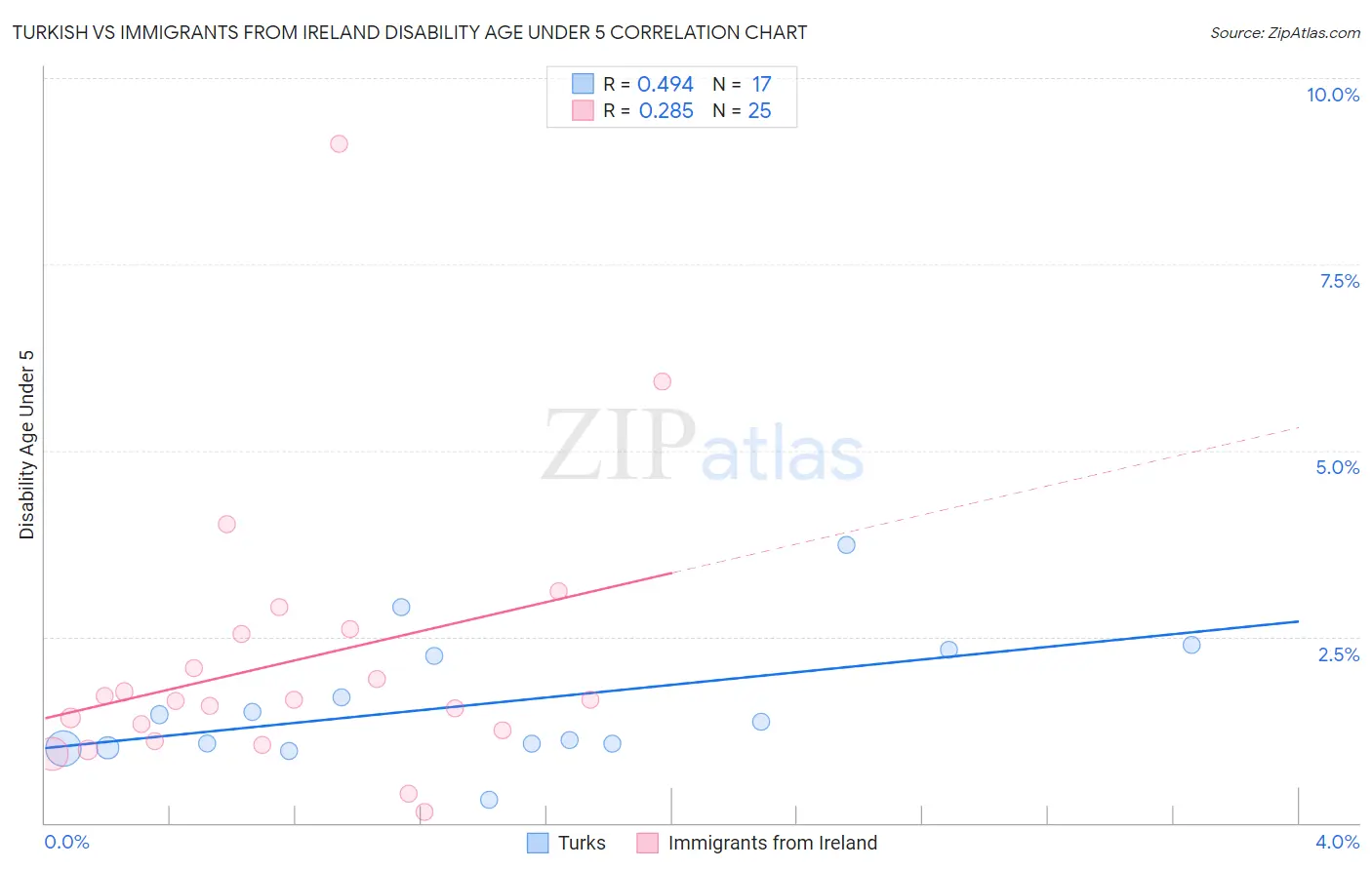 Turkish vs Immigrants from Ireland Disability Age Under 5