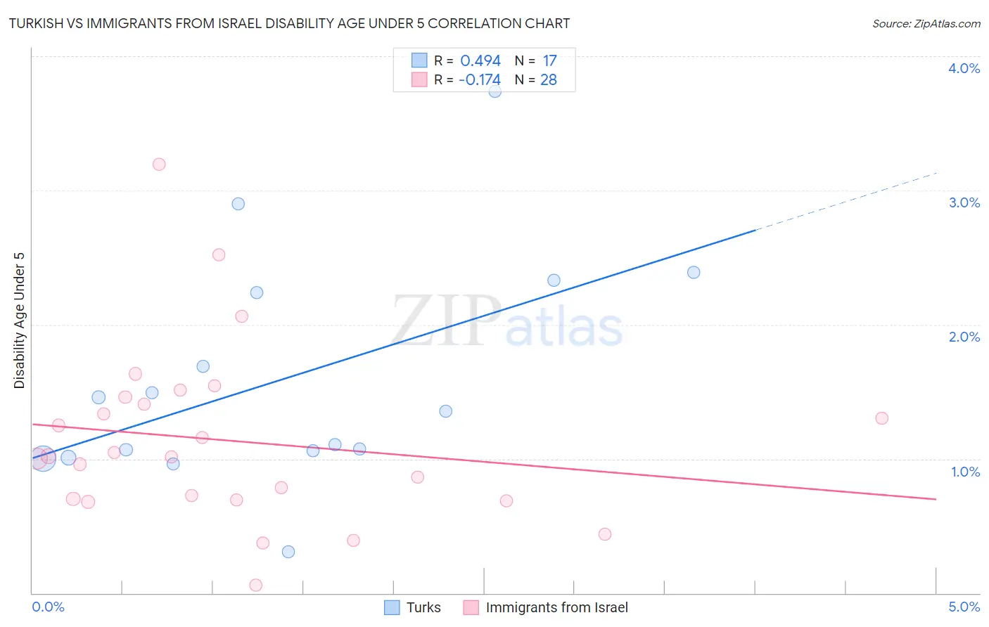 Turkish vs Immigrants from Israel Disability Age Under 5