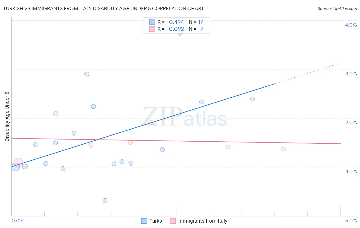 Turkish vs Immigrants from Italy Disability Age Under 5