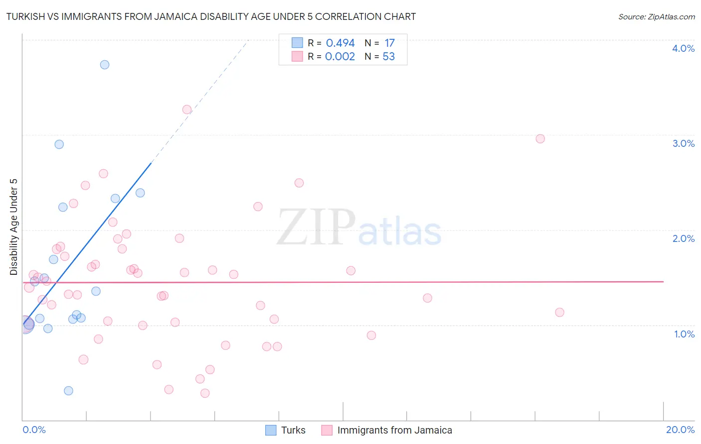 Turkish vs Immigrants from Jamaica Disability Age Under 5