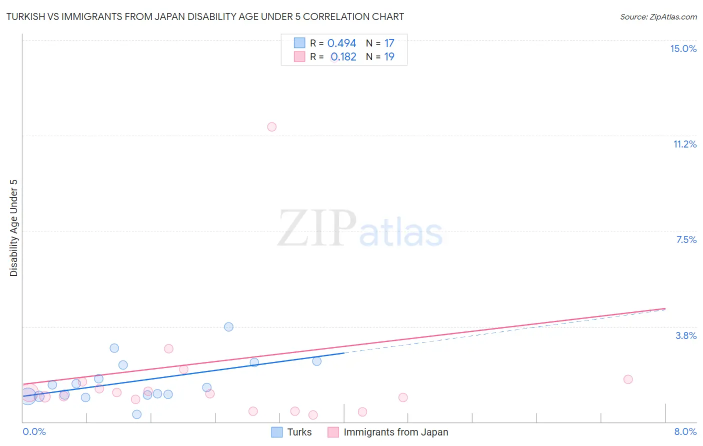 Turkish vs Immigrants from Japan Disability Age Under 5
