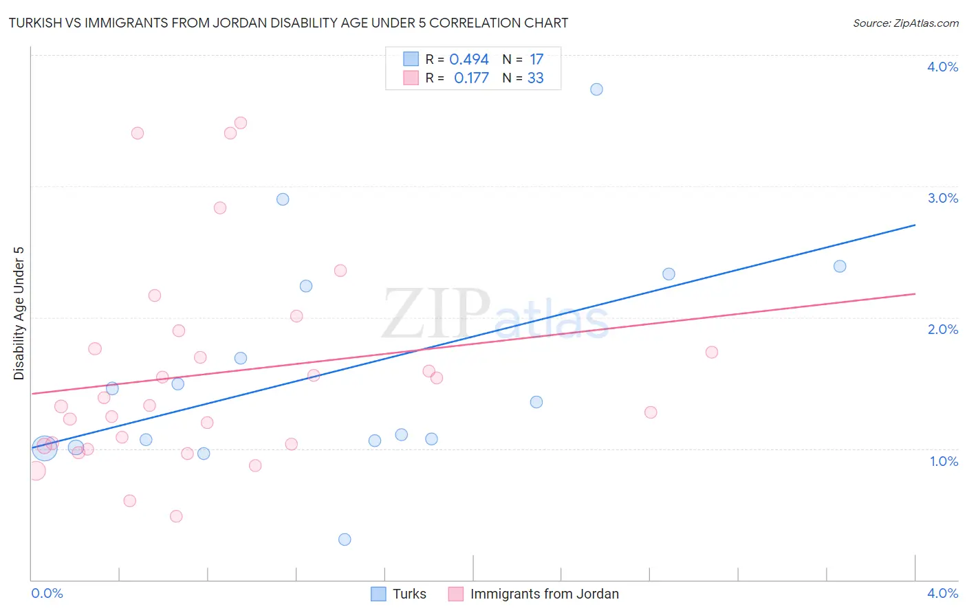 Turkish vs Immigrants from Jordan Disability Age Under 5