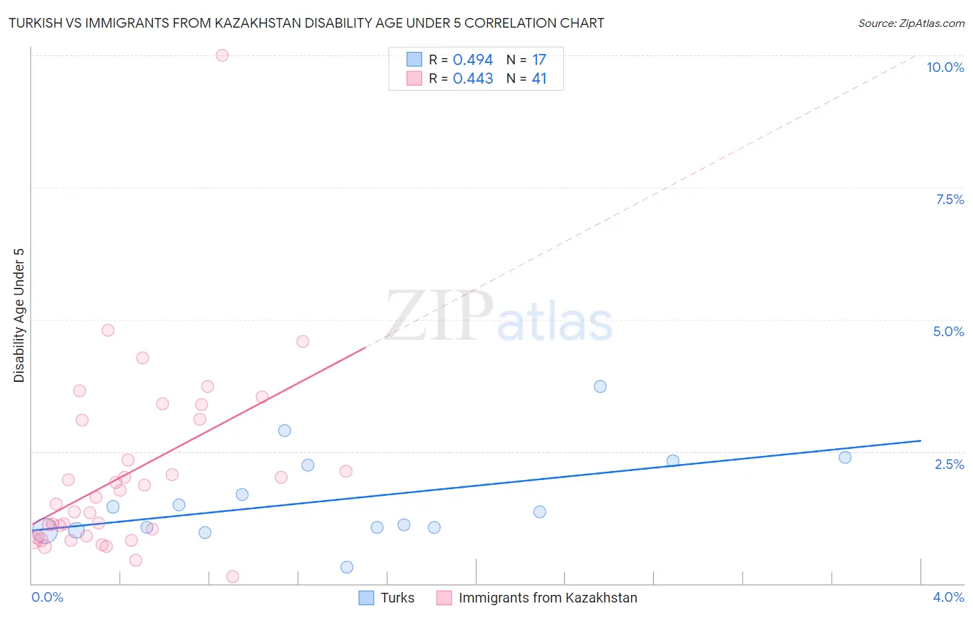 Turkish vs Immigrants from Kazakhstan Disability Age Under 5