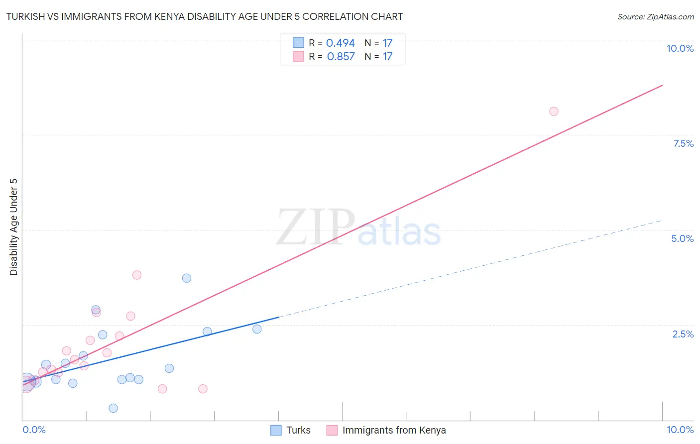Turkish vs Immigrants from Kenya Disability Age Under 5