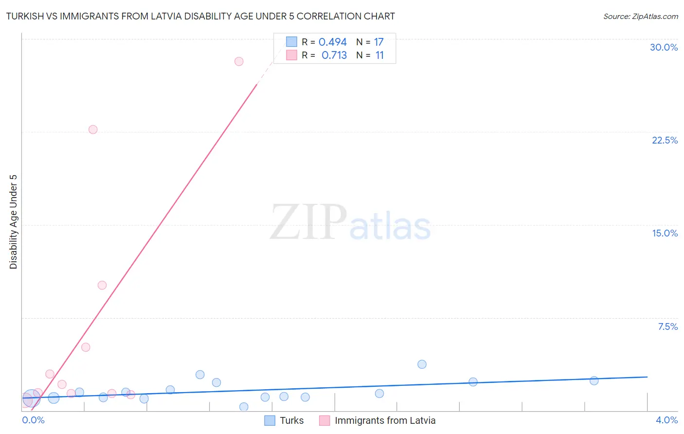 Turkish vs Immigrants from Latvia Disability Age Under 5