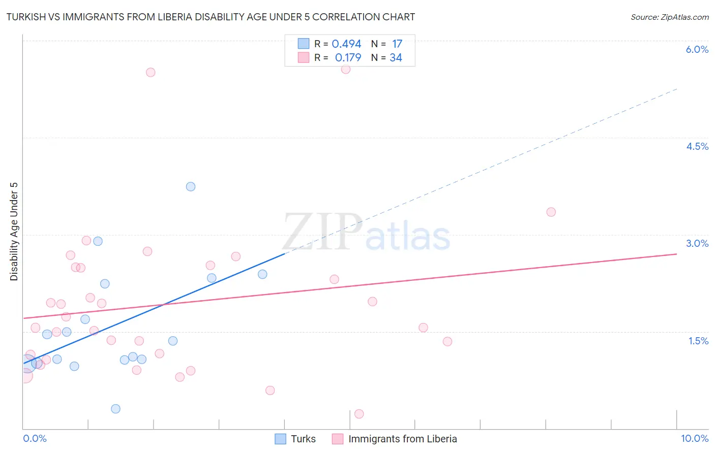 Turkish vs Immigrants from Liberia Disability Age Under 5