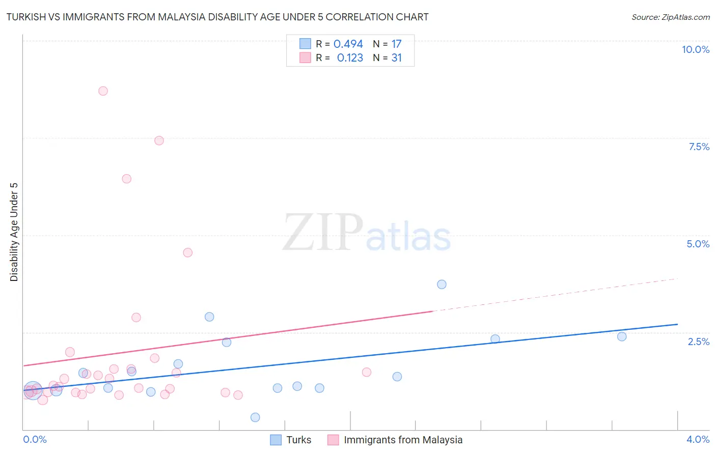 Turkish vs Immigrants from Malaysia Disability Age Under 5