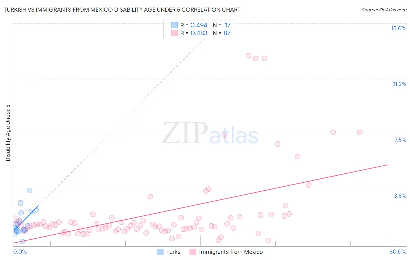 Turkish vs Immigrants from Mexico Disability Age Under 5