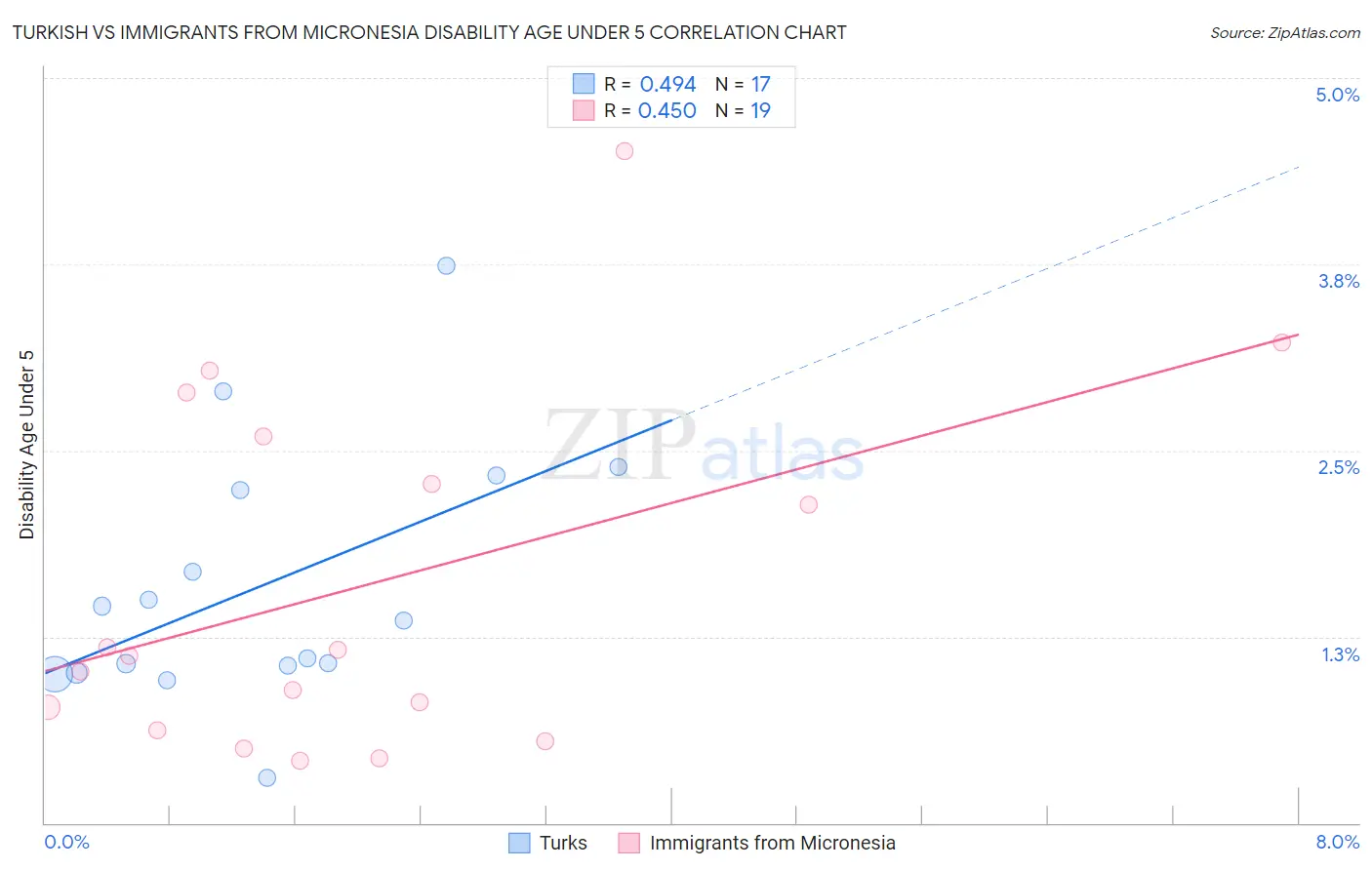Turkish vs Immigrants from Micronesia Disability Age Under 5