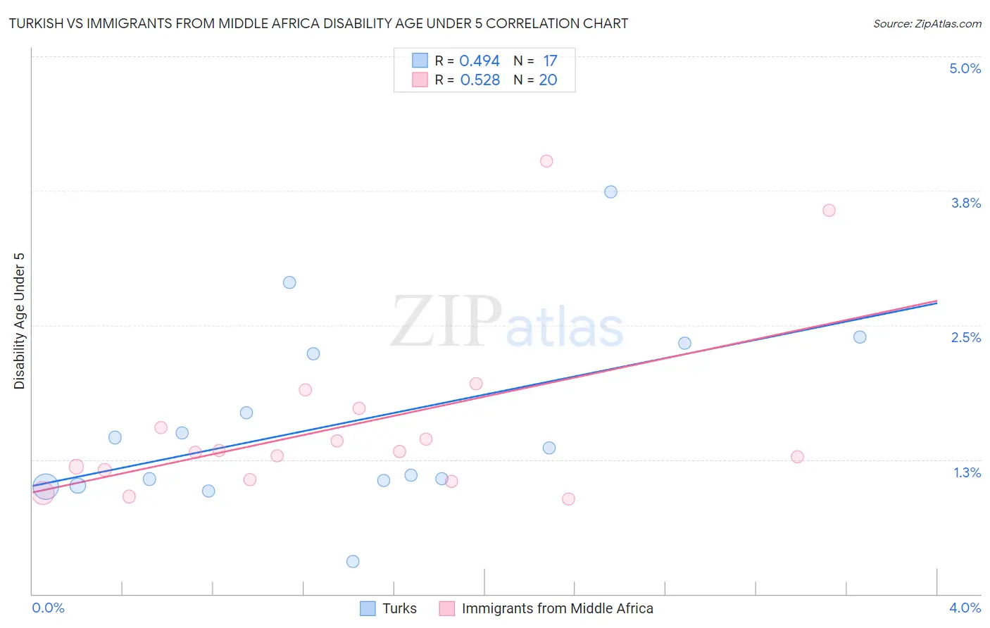 Turkish vs Immigrants from Middle Africa Disability Age Under 5