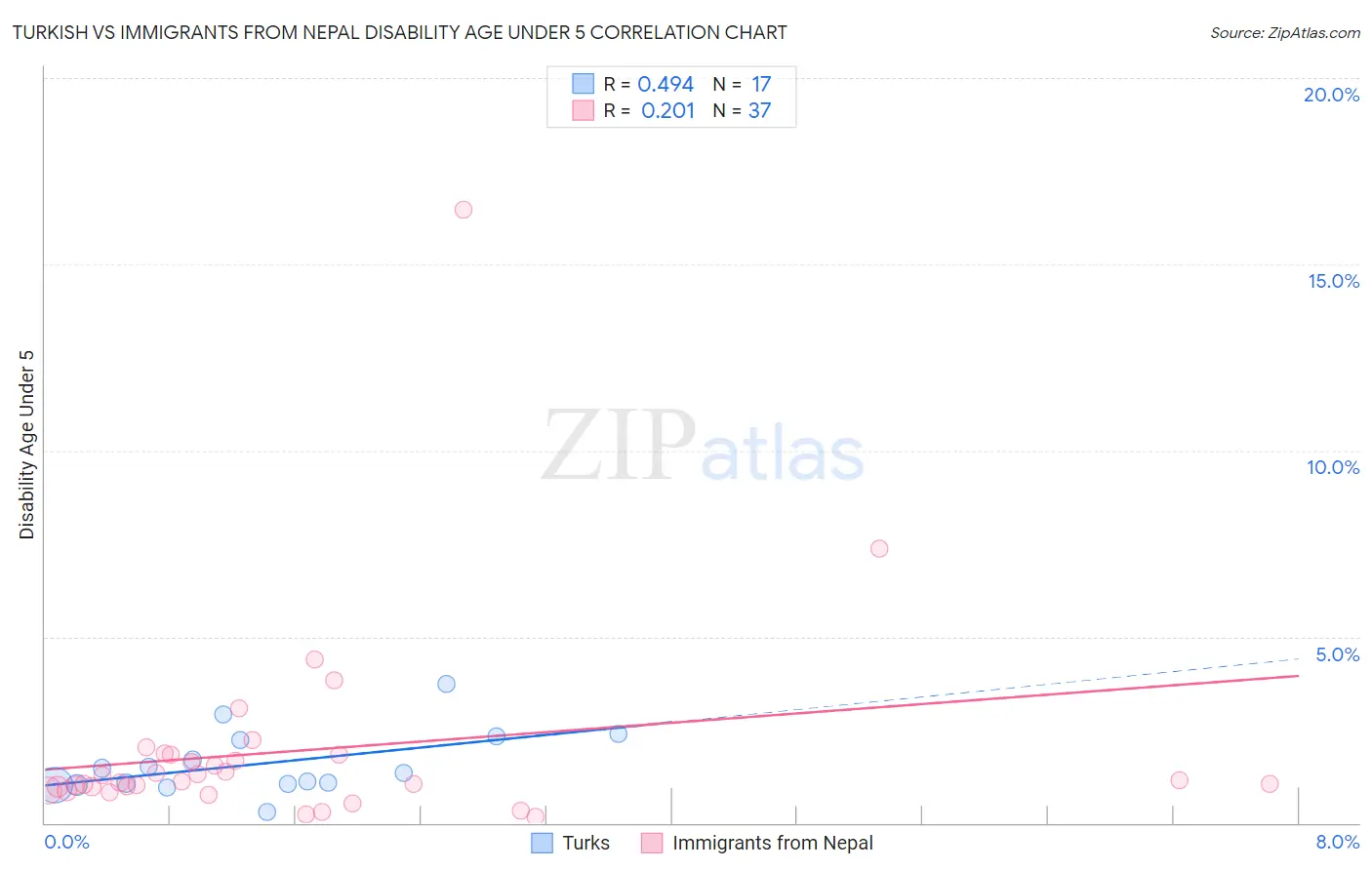 Turkish vs Immigrants from Nepal Disability Age Under 5