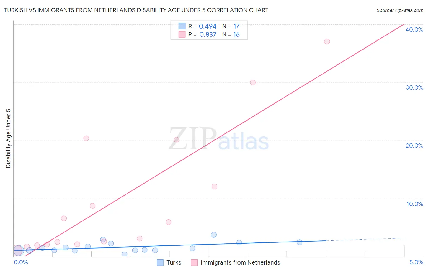 Turkish vs Immigrants from Netherlands Disability Age Under 5