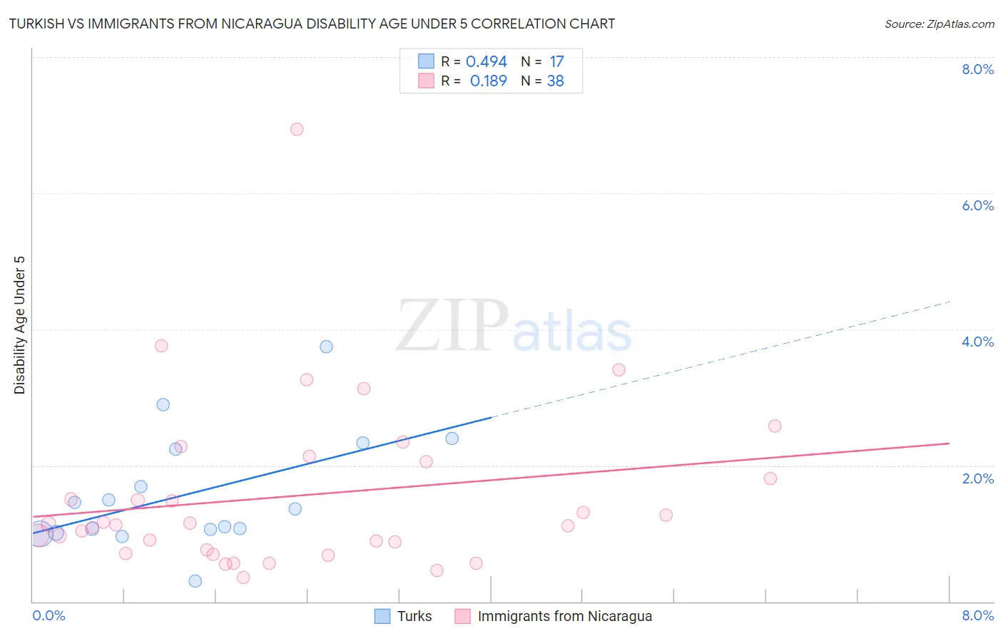 Turkish vs Immigrants from Nicaragua Disability Age Under 5