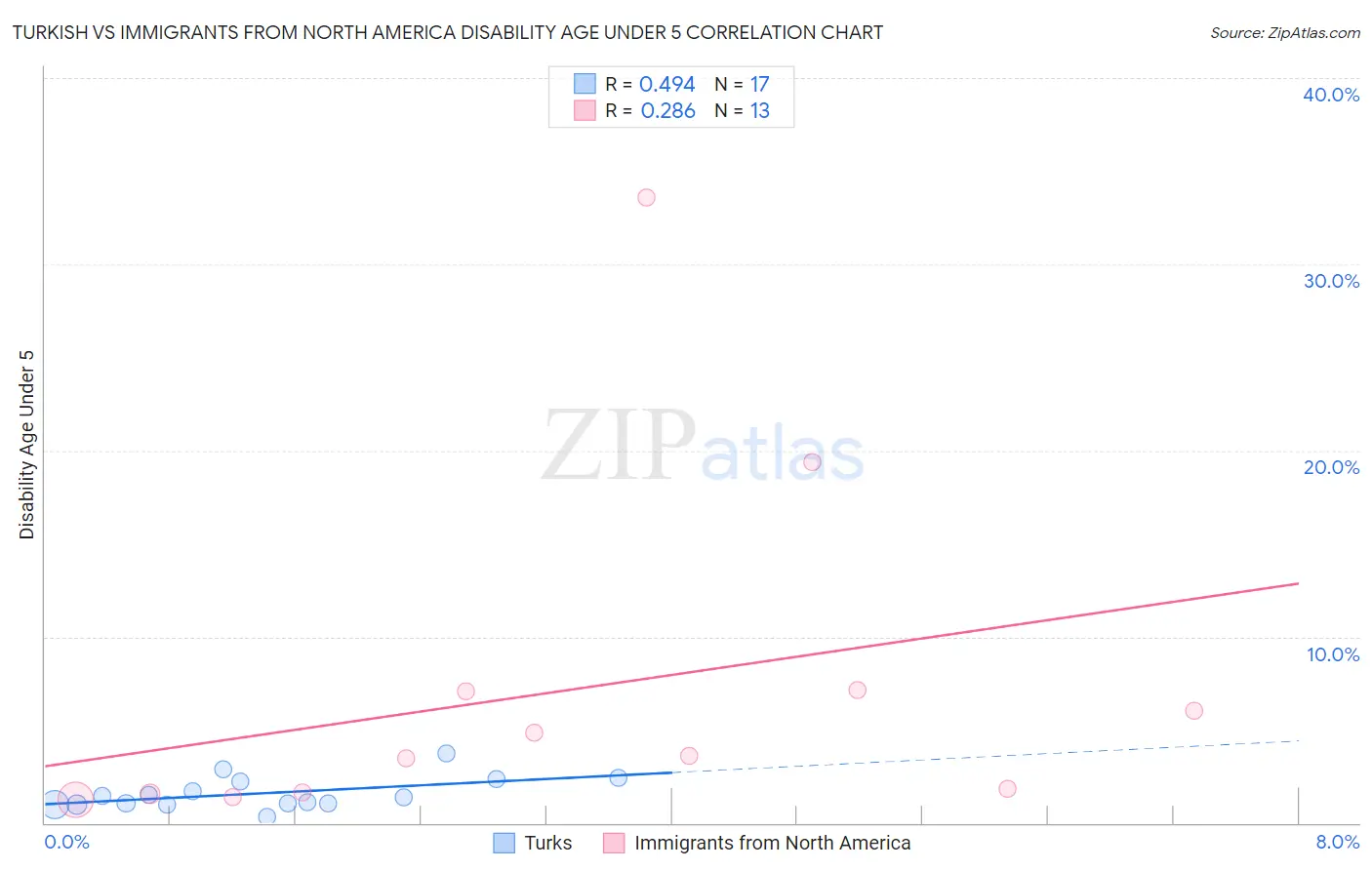Turkish vs Immigrants from North America Disability Age Under 5