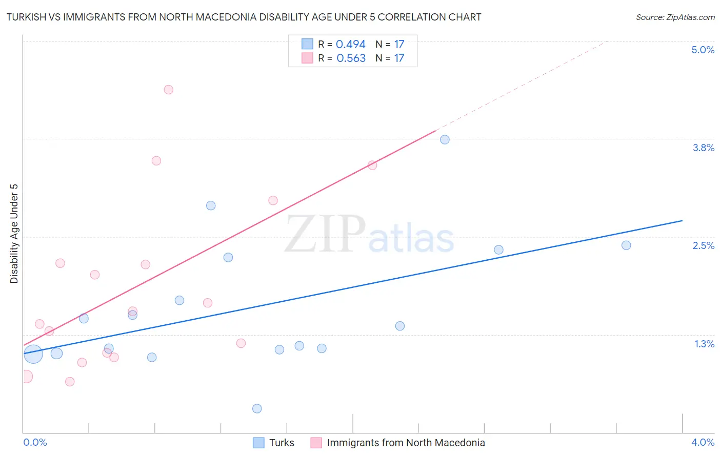 Turkish vs Immigrants from North Macedonia Disability Age Under 5