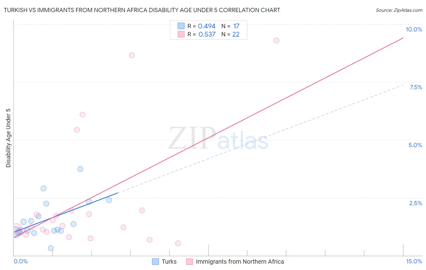 Turkish vs Immigrants from Northern Africa Disability Age Under 5