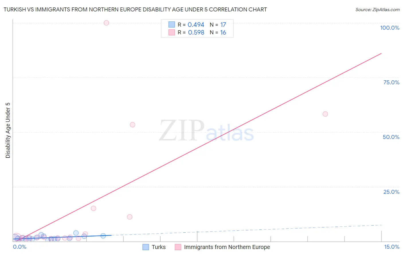 Turkish vs Immigrants from Northern Europe Disability Age Under 5