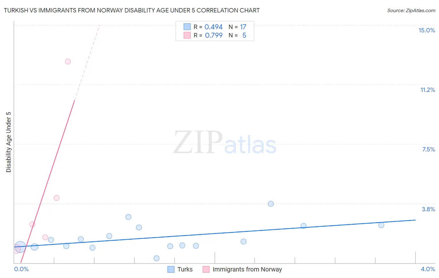 Turkish vs Immigrants from Norway Disability Age Under 5