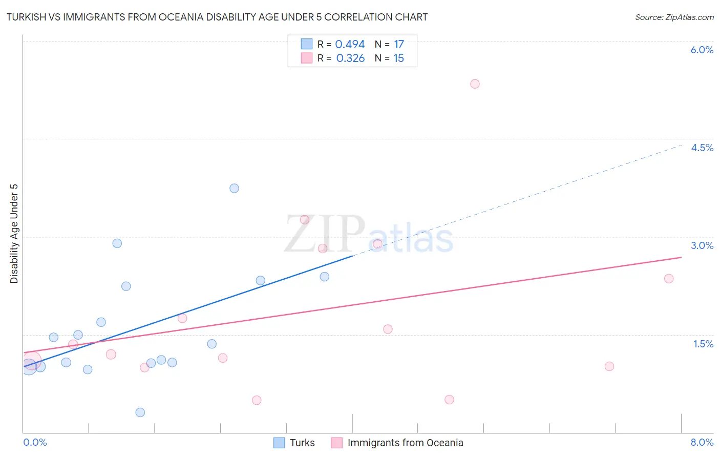 Turkish vs Immigrants from Oceania Disability Age Under 5