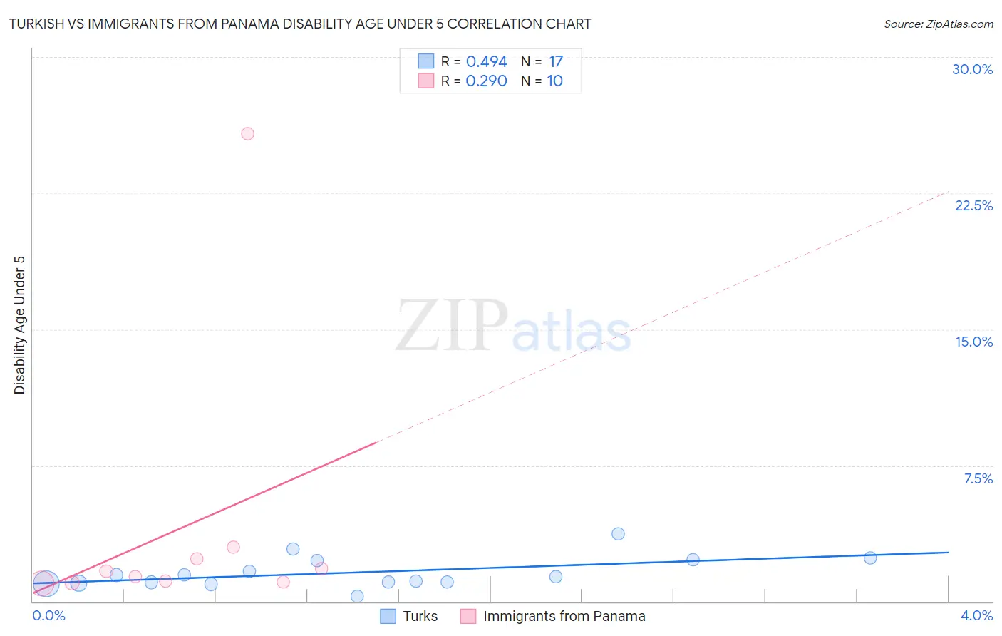 Turkish vs Immigrants from Panama Disability Age Under 5