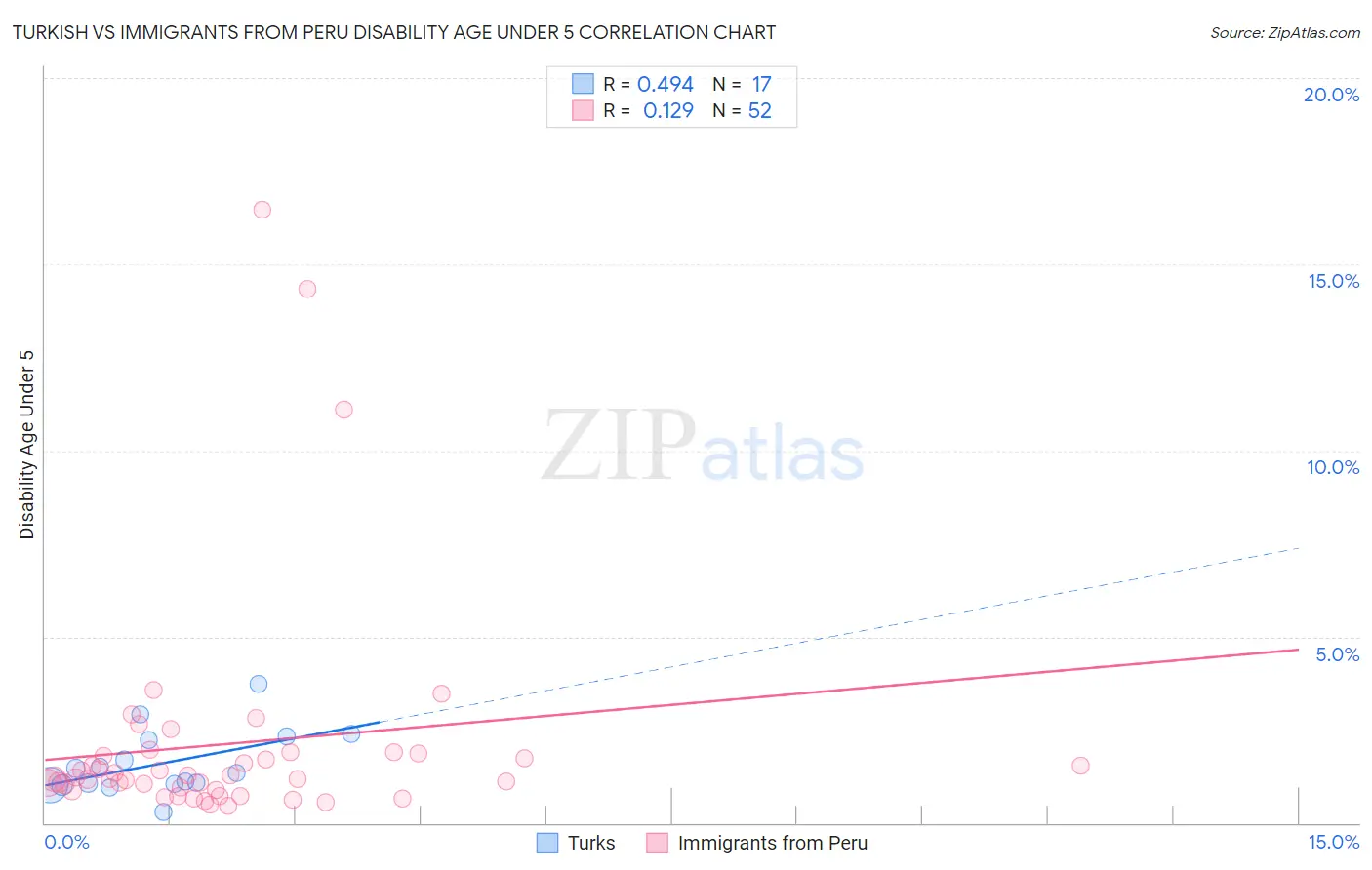 Turkish vs Immigrants from Peru Disability Age Under 5