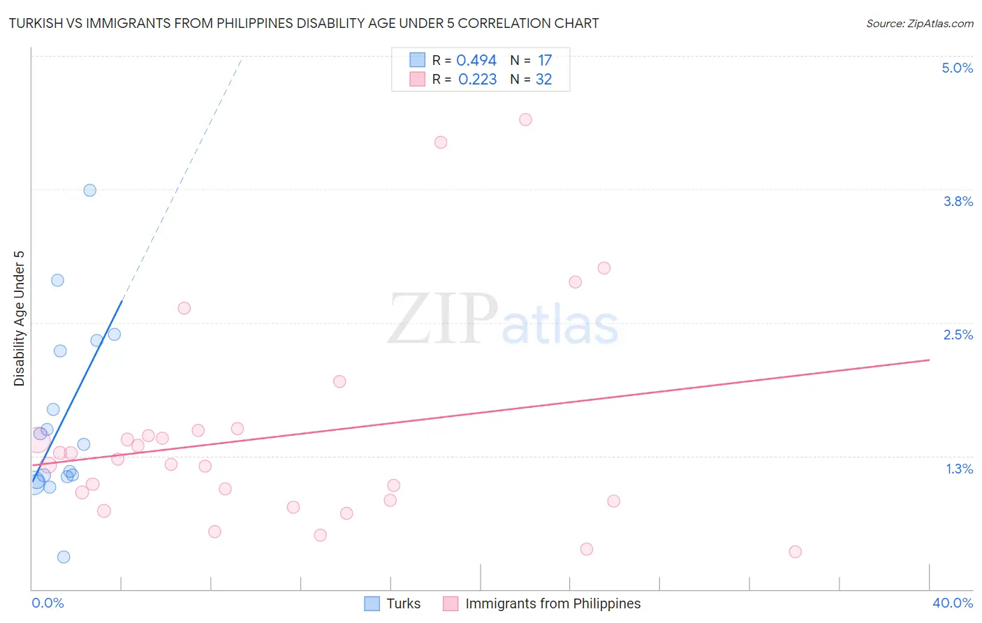 Turkish vs Immigrants from Philippines Disability Age Under 5