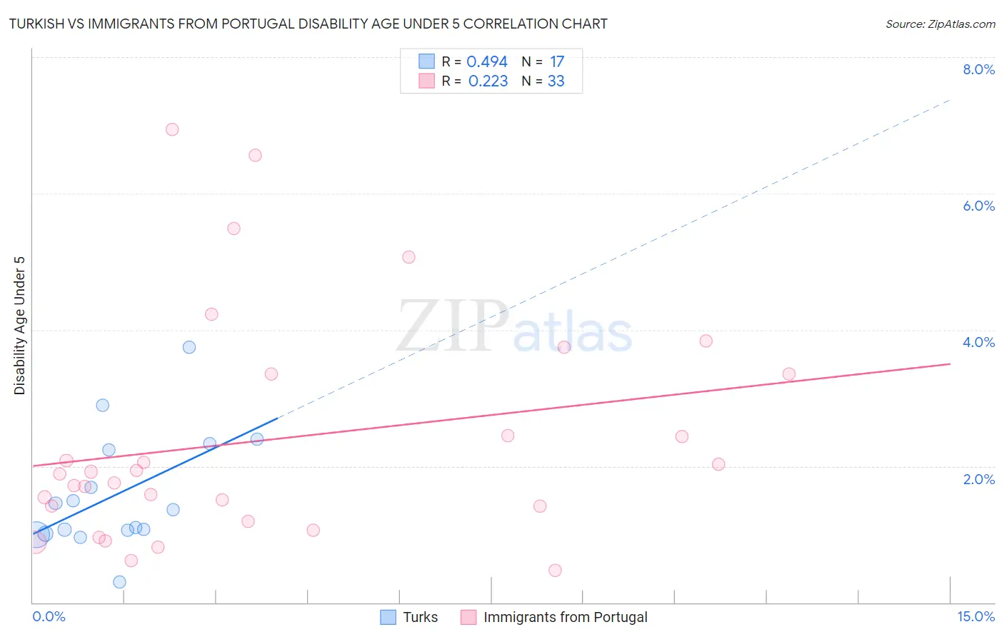 Turkish vs Immigrants from Portugal Disability Age Under 5