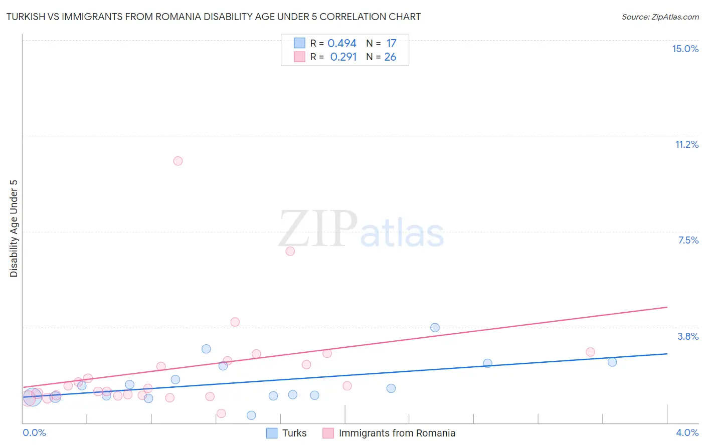 Turkish vs Immigrants from Romania Disability Age Under 5