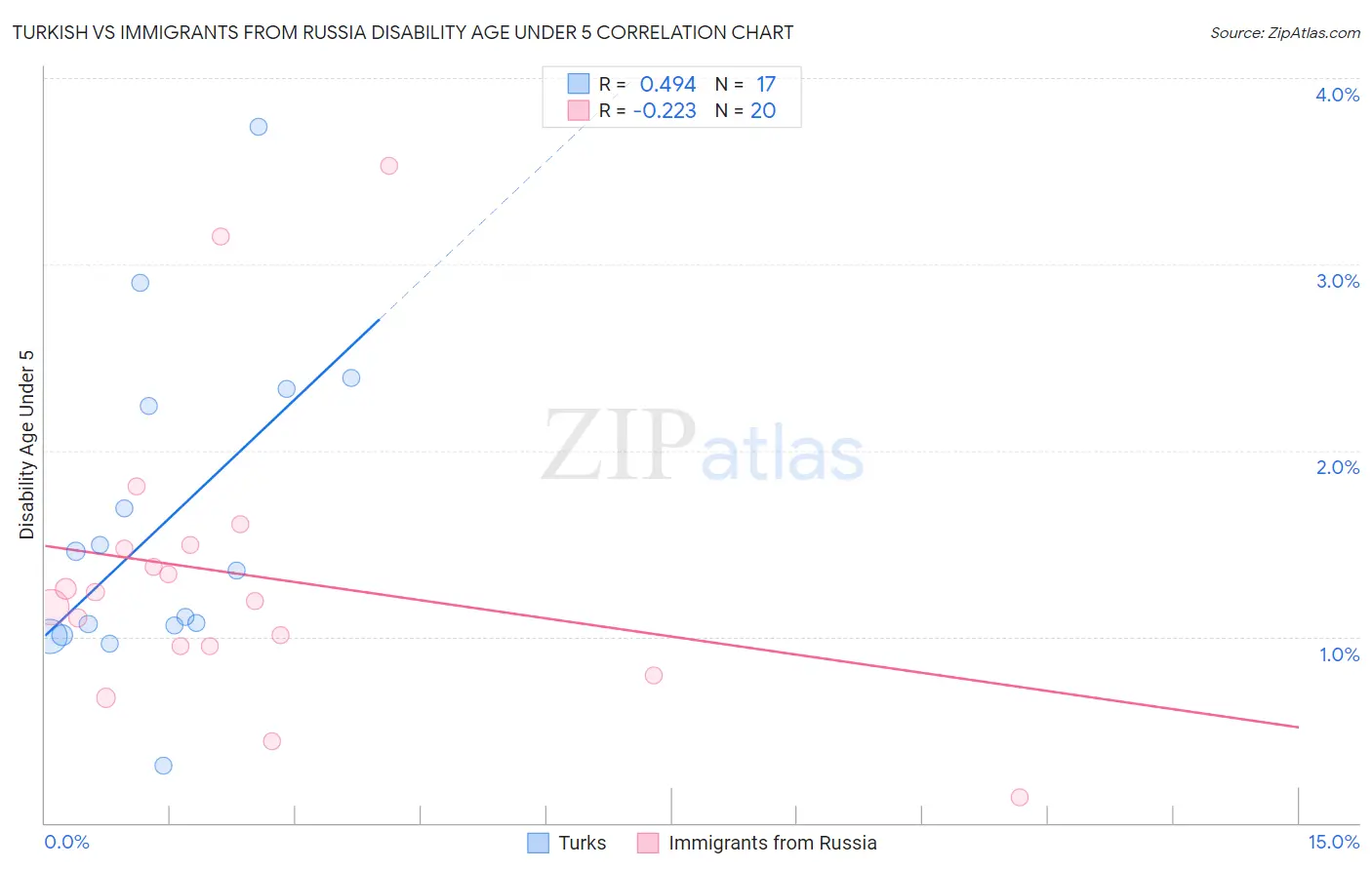 Turkish vs Immigrants from Russia Disability Age Under 5