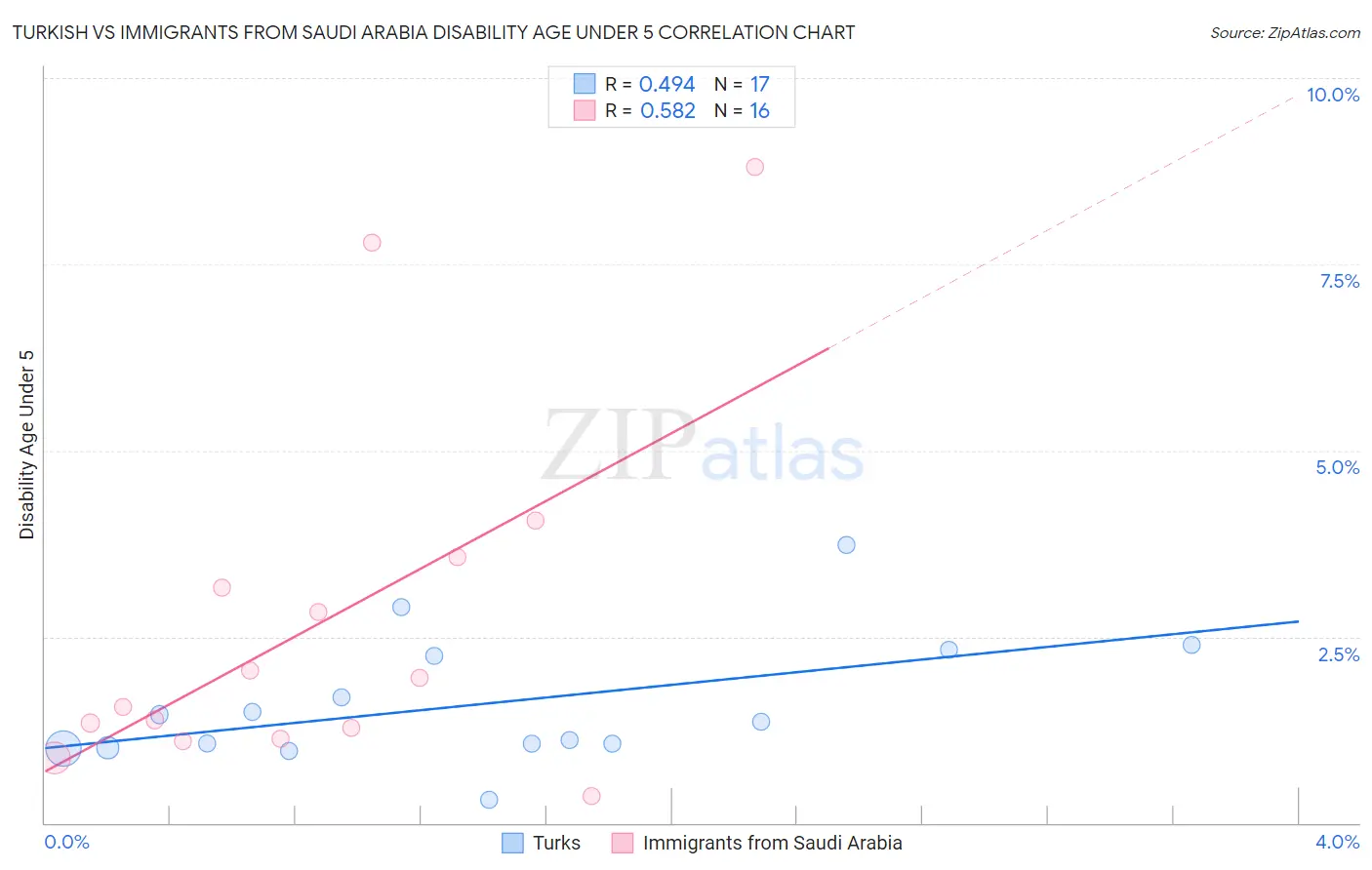 Turkish vs Immigrants from Saudi Arabia Disability Age Under 5